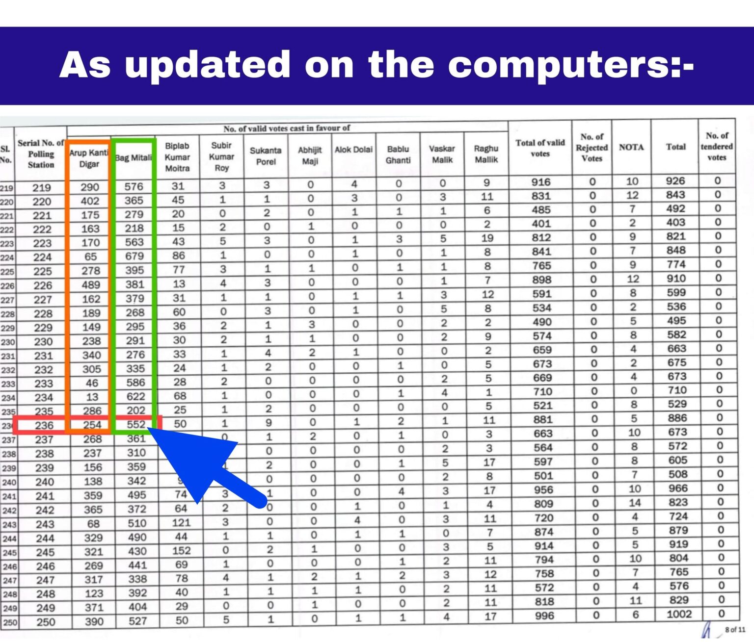 शुभेंदु अधिकारी का बड़ा दावा, लोकसभा चुनाव में तृणमूल कांग्रेस ने काउंटिंग ऑफिसर्स को खरीदा