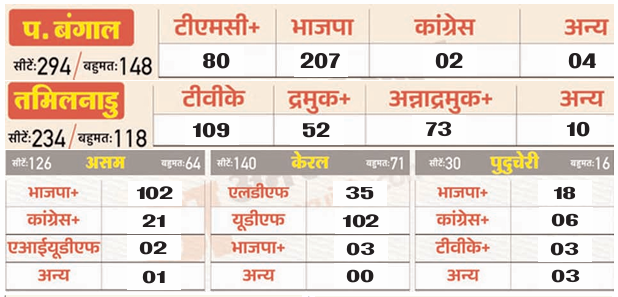 बंगाल में भाजपा दोहरे शतक के करीब, तमिलनाडु में टीवीके का तूफान – 5 राज्यों के चुनाव नतीजों का सबसे बड़ा उलटफेर
